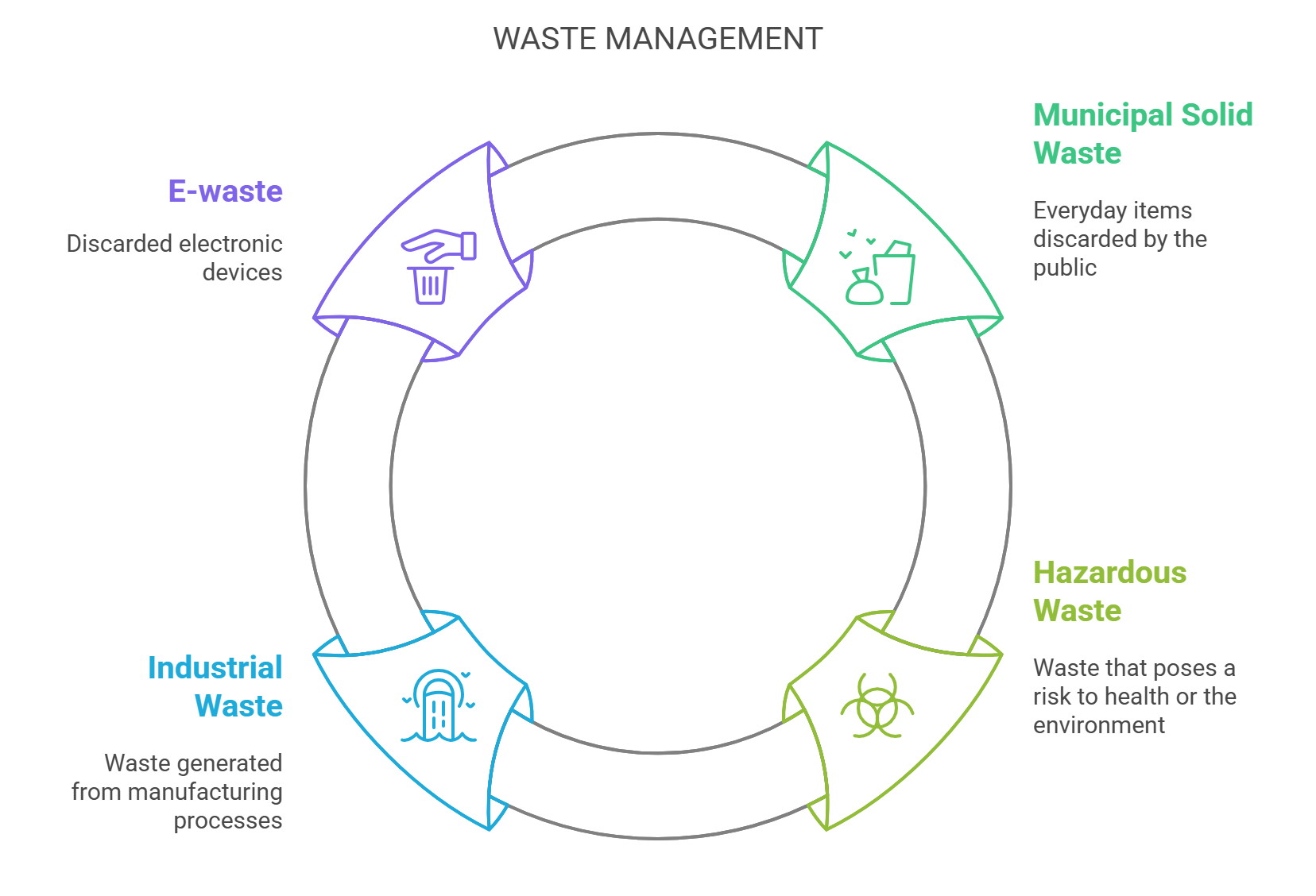 Waste Management